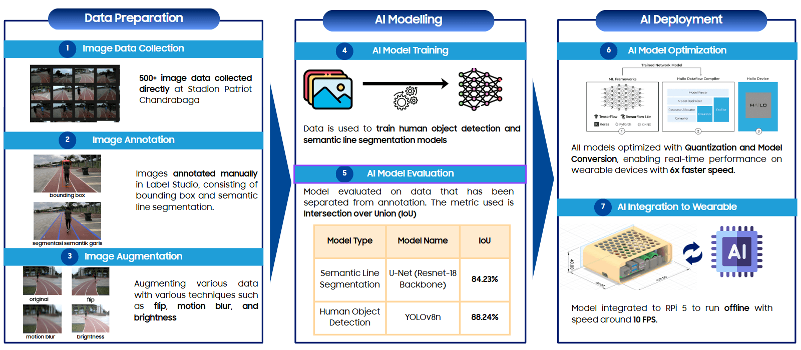 RunSight AI development pipeline: data preparation, modelling, and deployment