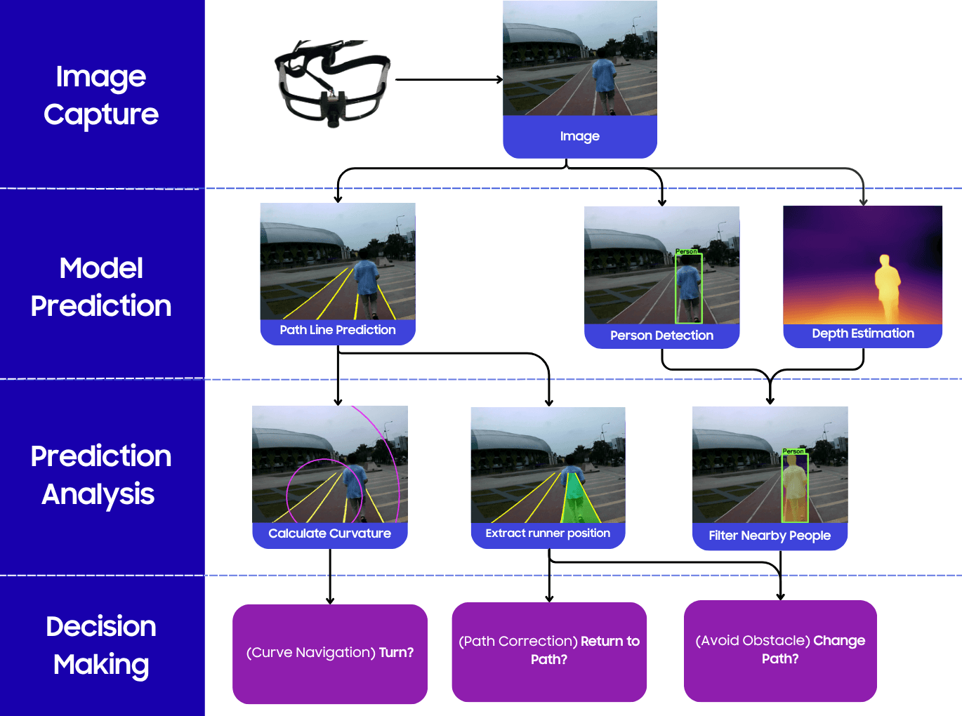 RunSight pipeline: image capture, model prediction, prediction analysis, and decision making